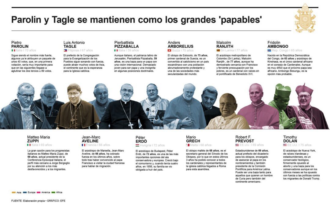 [Infografía] Parolin y Tagle se mantienen como los grandes ‘papables’, pero puede haber sorpresas