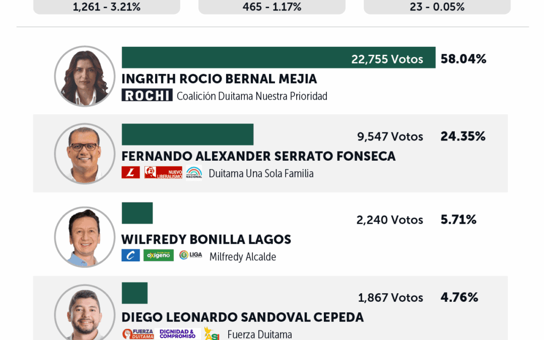 Ni sumando los votos de todos sus contendores le podrían ganar la Alcaldía de Duitama a Rochi Bernal
