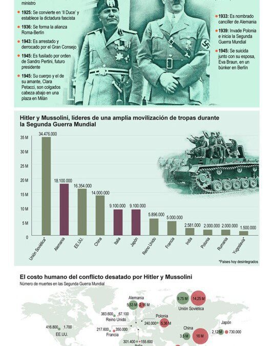 [Infografía] 80 años del suicidio de Hitler y Eva Braun