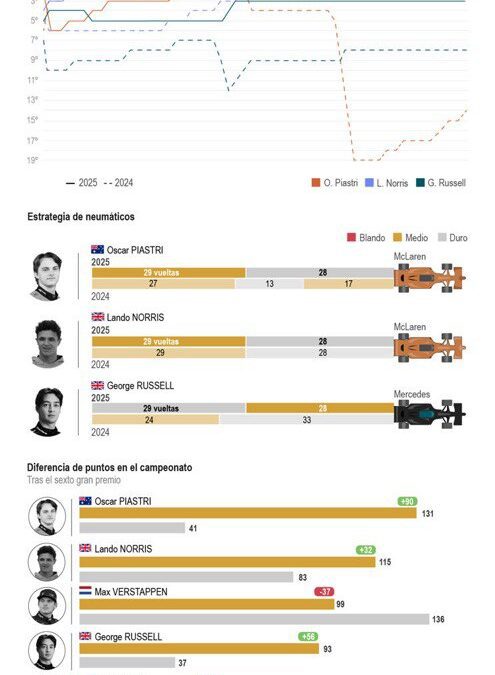 [Infografía] Piastri, más líder tras liderar otro doblete de McLaren en Miami