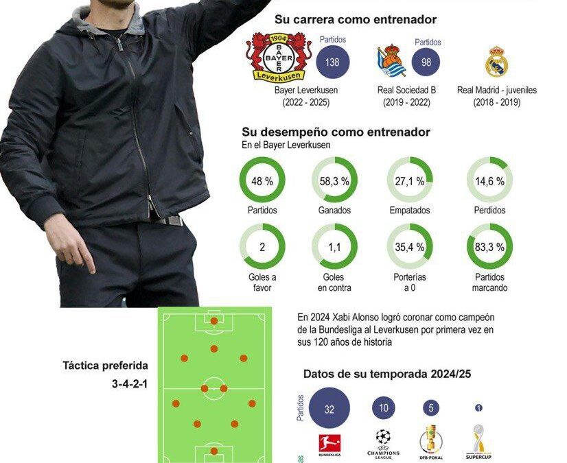 [Infografía] Xavi Alonso anuncia que abandonará el Bayer Leverkusen al término de esta temporada