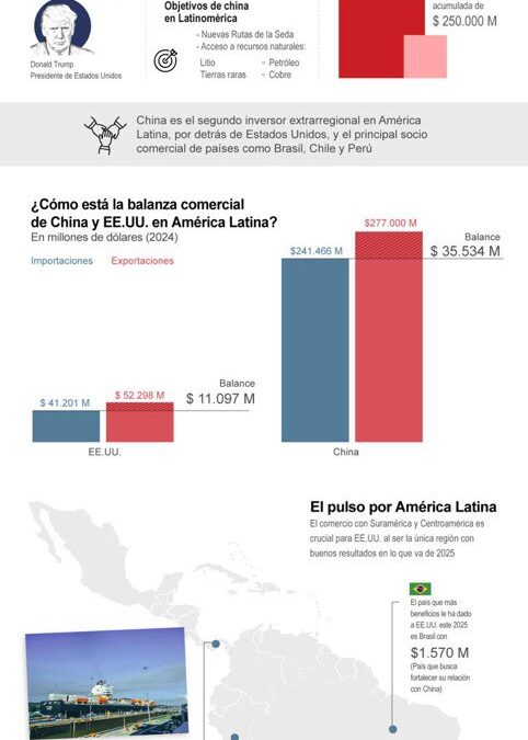 [Infografía] América Latina evalúa su autonomía geopolítica frente a China y Estados Unidos
