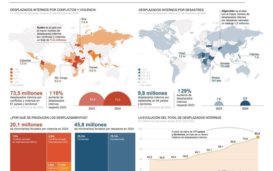 [Infografía] Colombia contabilizó 7,2 millones de desplazados internos en el 2024, un 43 % más que en el 2023