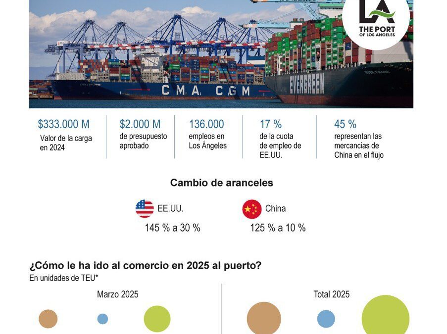 [Infografía] La tregua arancelaria con China no despeja la crisis en el puerto más grande de EE.UU.