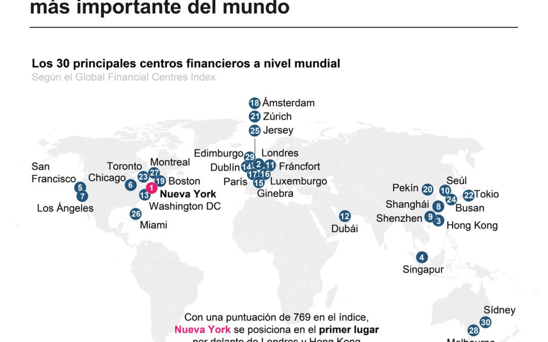 [Infografía] Nueva York encabeza el índice de los centros financieros más importantes del mundo