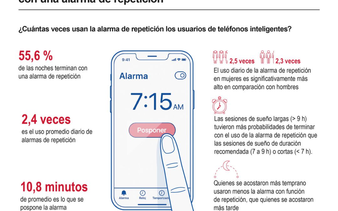 [Infografía] Más de la mitad de las sesiones de sueño terminan con una alarma de repetición