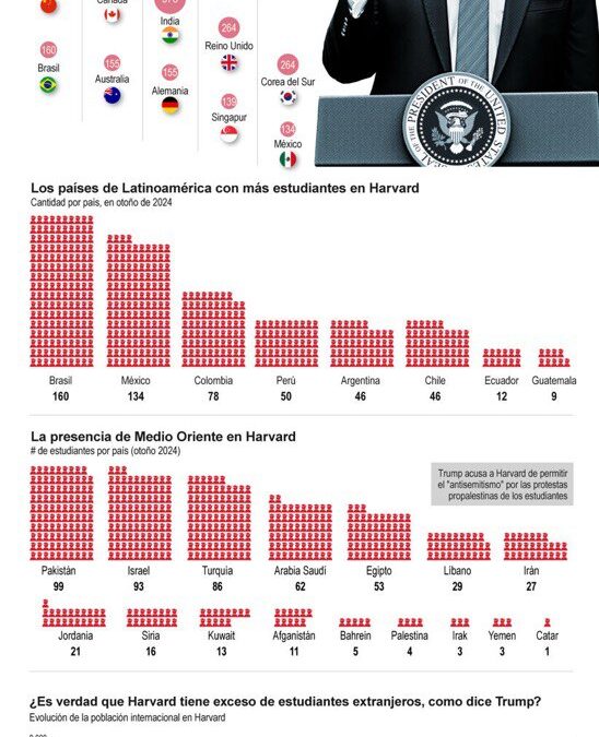 [Infografía] Trump medita retirar otros 3.000 millones de dólares en subvenciones a Harvard