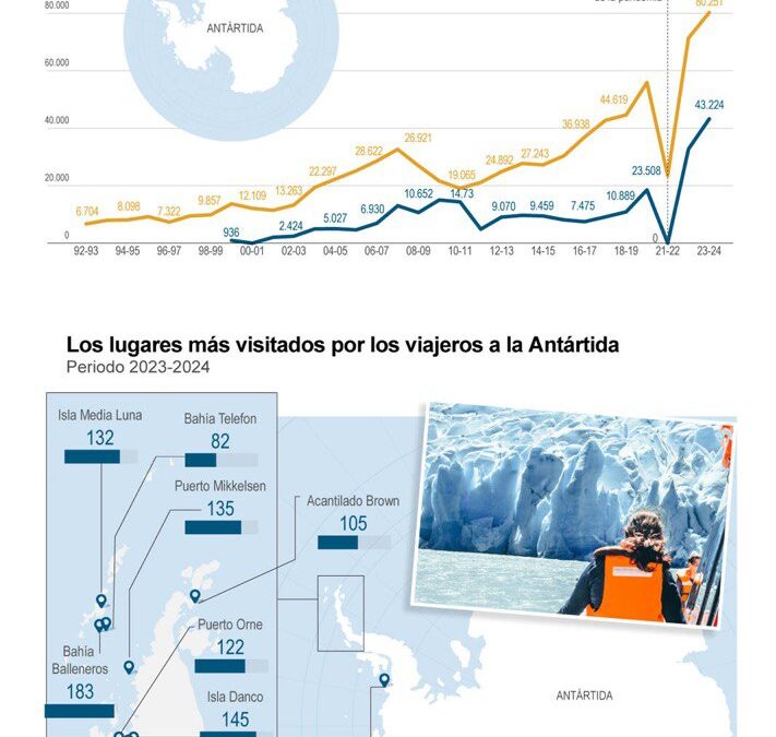 [Infografía] El turismo antártico crece sin una regulación vinculante e integral que limite su impacto