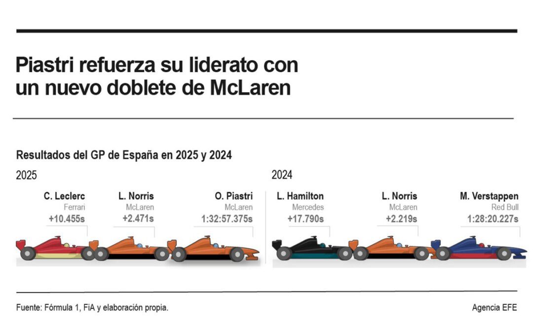 [Infografía] Piastri refuerza liderato al comandar un doblete de McLaren en Montmeló