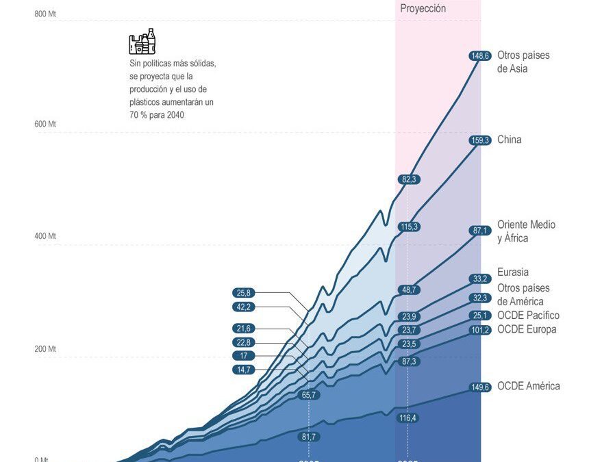 [Infografía] El mundo genera cada año 400 millones de toneladas de plástico y recicla menos de un 10 %