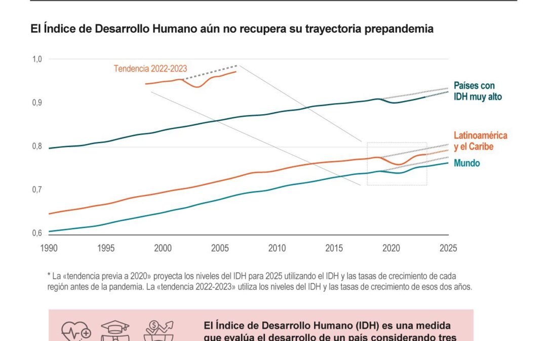 [Infografía] Los estándares de vida en Latinoamérica avanzan a ritmo mucho menor que antes, dice la ONU