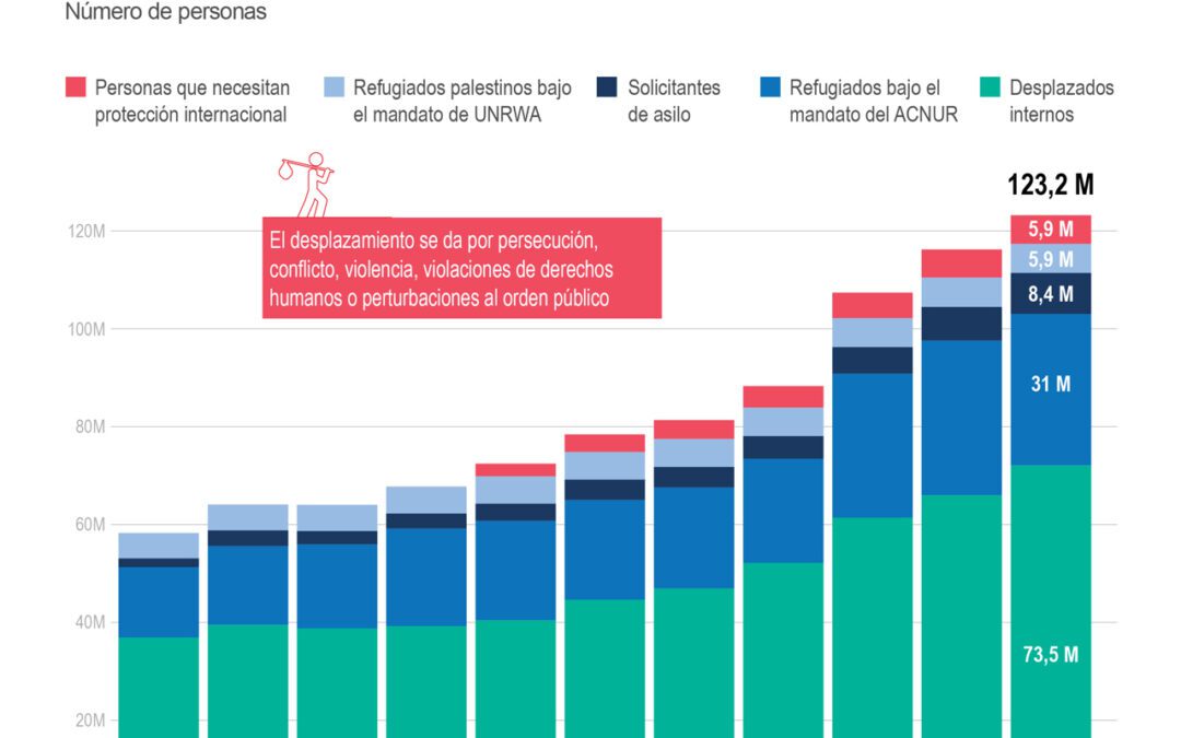 Guerras y violencia mantienen lejos de su hogar a 122 millones de personas en el mundo