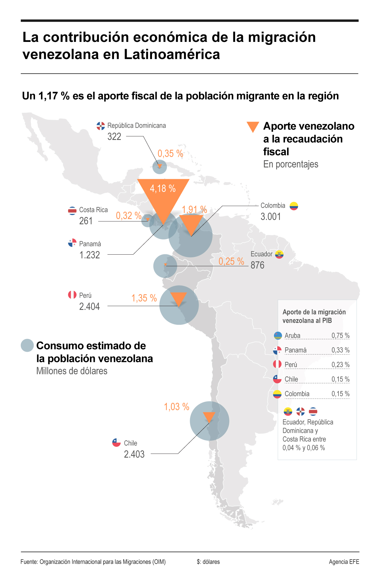 [Infografía] La contribución económica de la migración venezolana en Latinoamérica