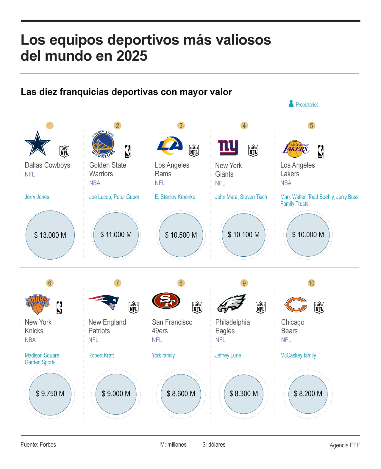 [Infografía] Los equipos deportivos más valiosos del mundo en el 2025