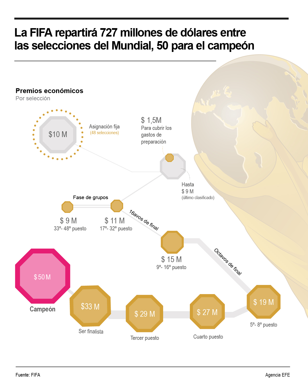 [Infografía] FIFA repartirá 727 millones de dólares a selecciones del Mundial 2026; el campeón ganará 50 millones