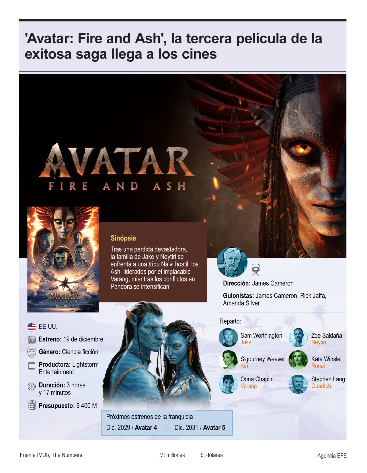 [Infografía] ‘Avatar: Fire and ash’, la tercera película de la exitosa saga llega a los cines