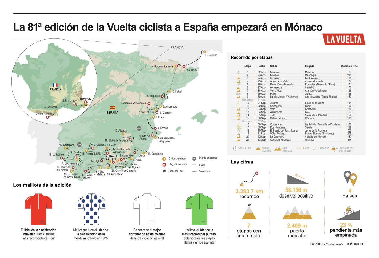 [Infografía] La 81ª edición de la Vuelta ciclista a España empezará en Mónaco