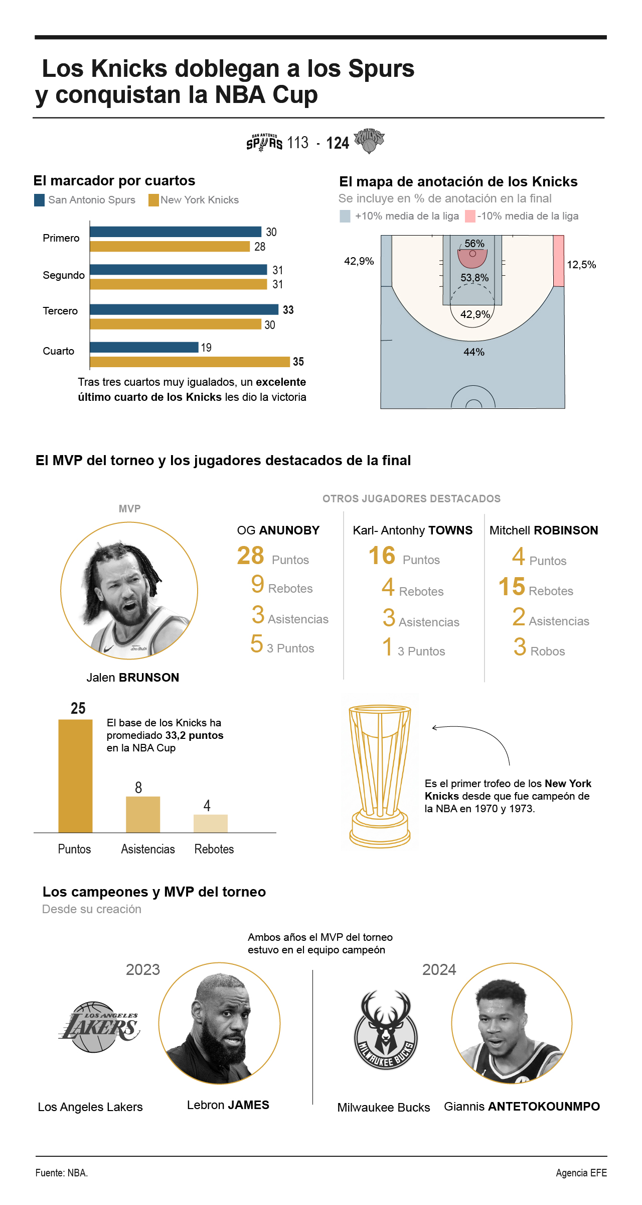 [Infografía] 124-113. Los Knicks doblegan a los Spurs y conquistan la NBA Cup