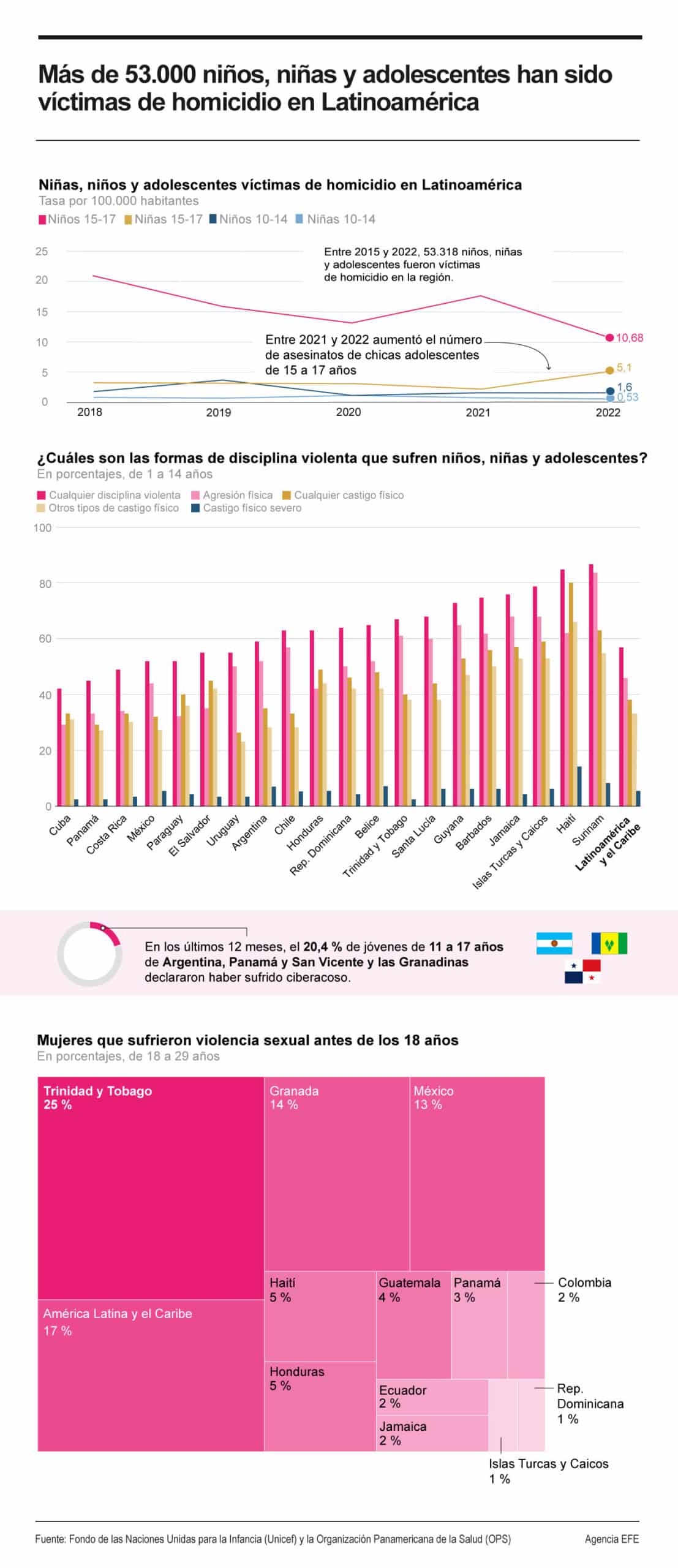 [Infografía] Más de 53.000 niños, niñas y adolescentes han sido víctimas de homicidio en Latinoamérica