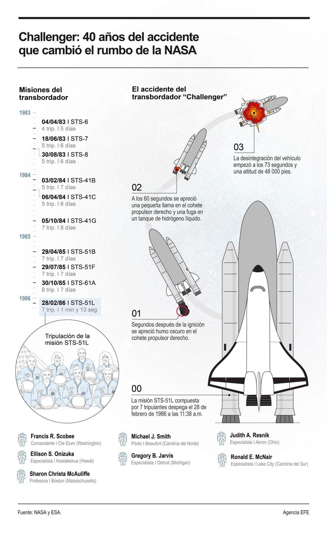 [Infografía] Challenger: la tragedia que propició el discurso más memorable de Ronald Reagan