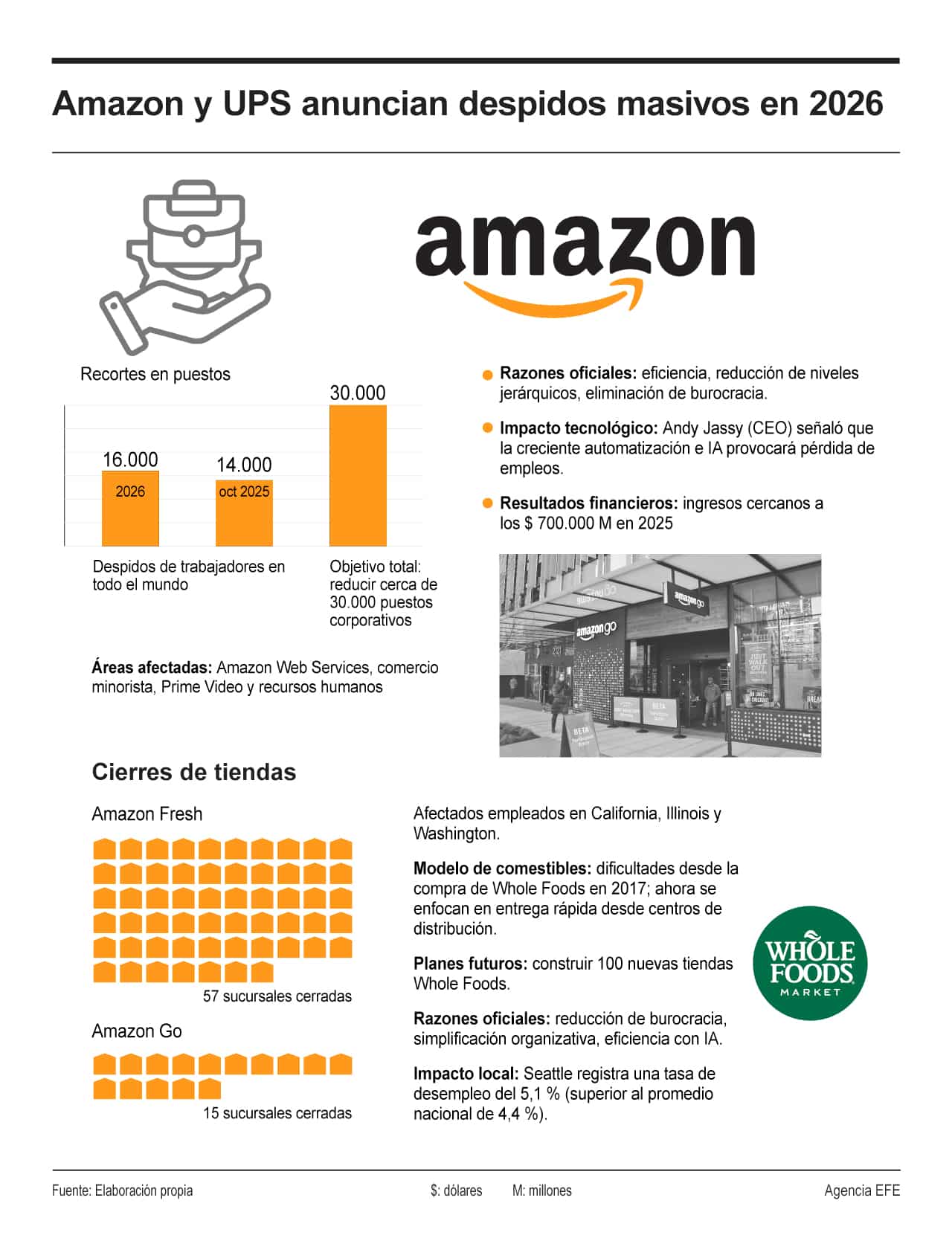 [Infografía] Amazon y UPS anuncian despidos masivos en el 2026