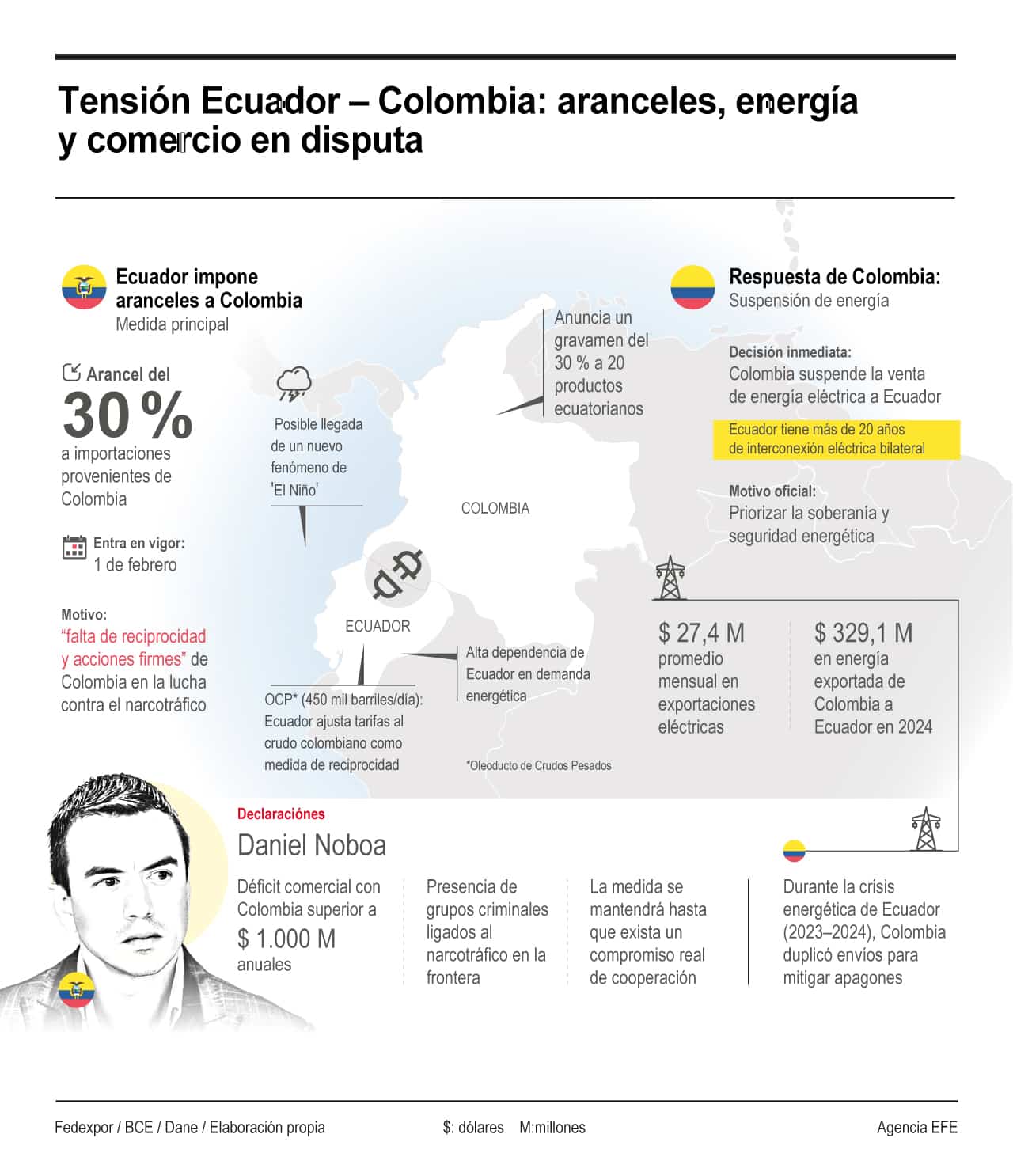 [Infografía] Tensión Ecuador-Colombia: aranceles, energía y comercio en disputa