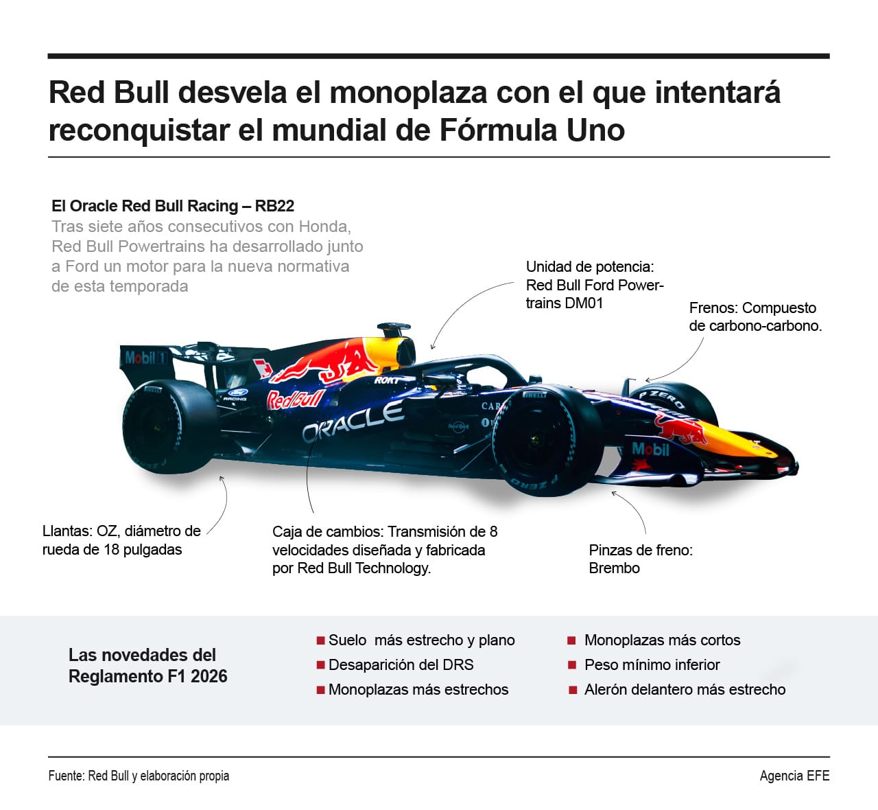 [Infografía] Red Bull desvela el monoplaza para la reconquista