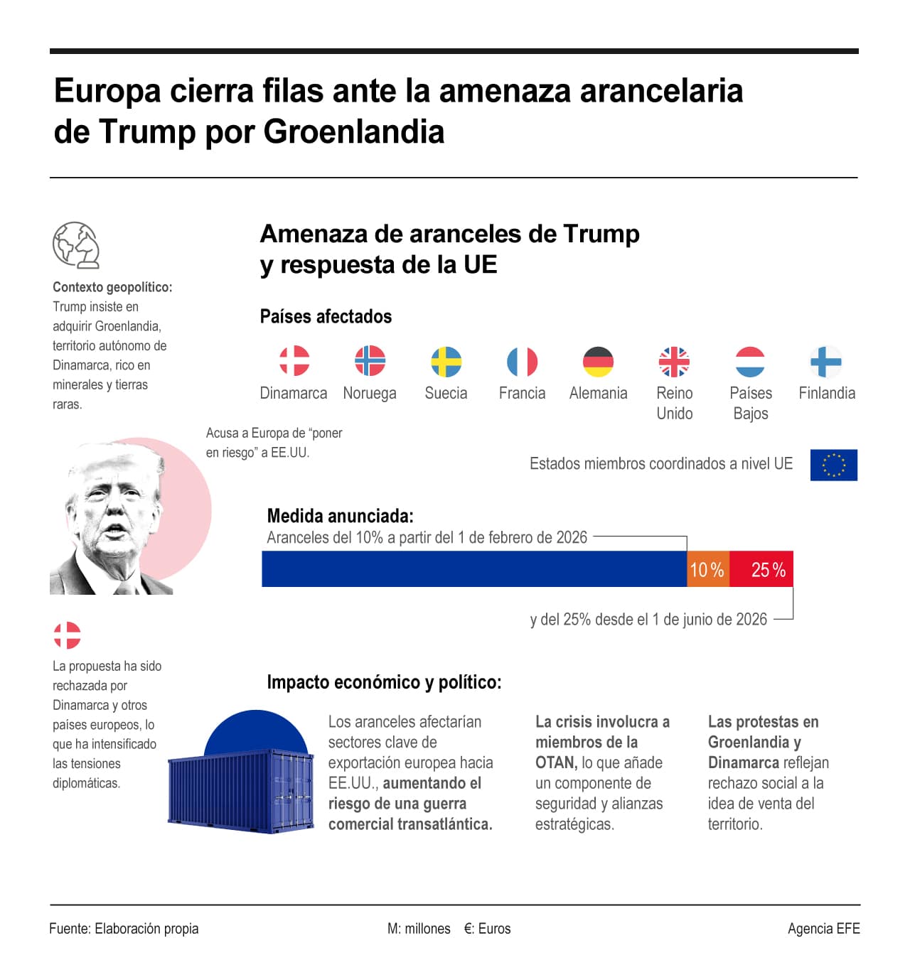 [Infografía] Europa cierra filas ante la amenaza arancelaria de Trump por Groenlandia