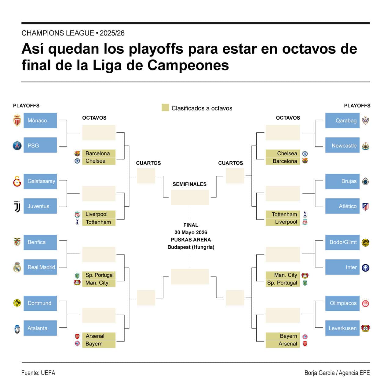 [Infografía] Así quedan los cruces de los playoffs de la Champions League