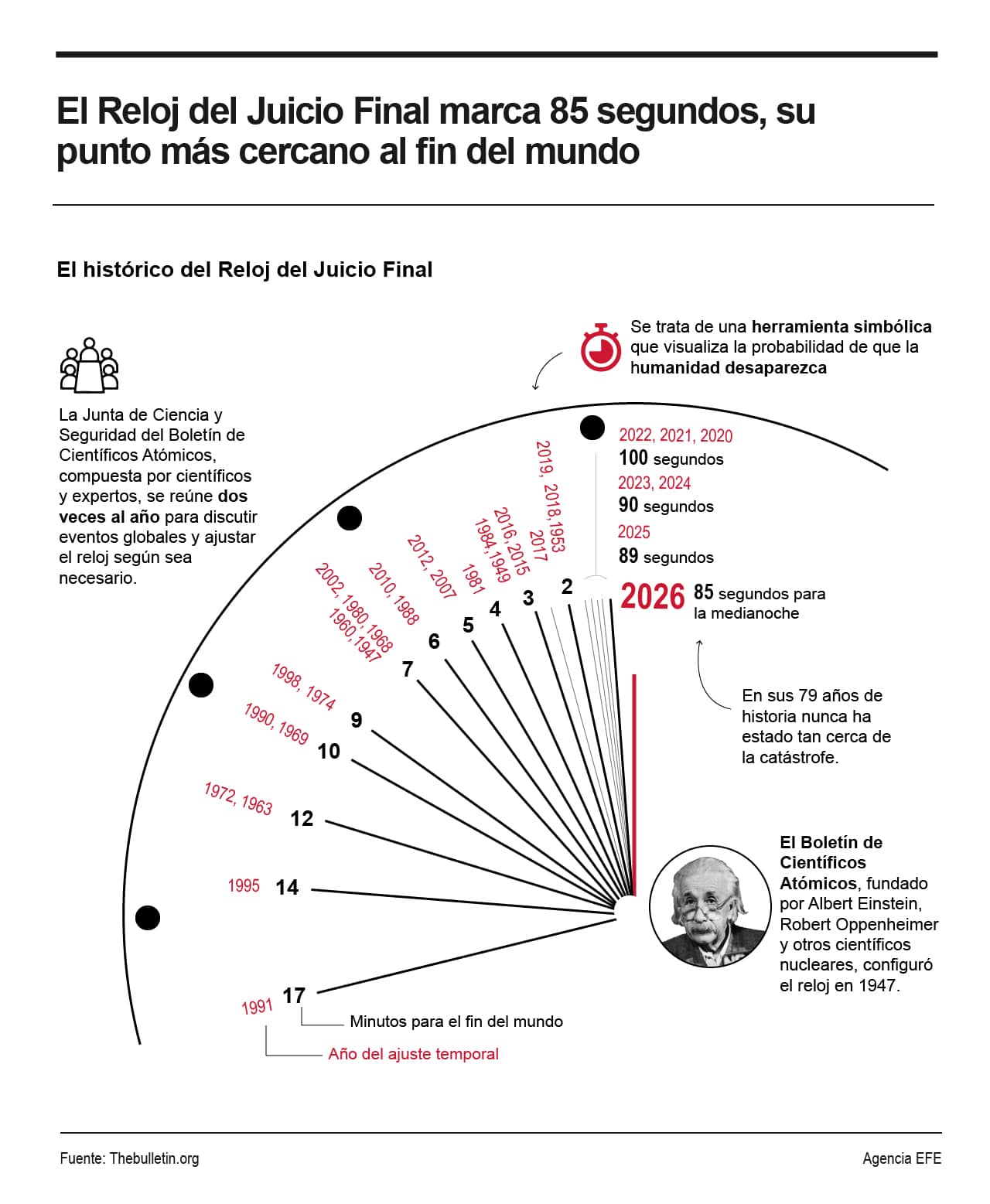 [Infografía] El Reloj del Juicio Final marca 85 segundos: el punto más cercano al fin del mundo