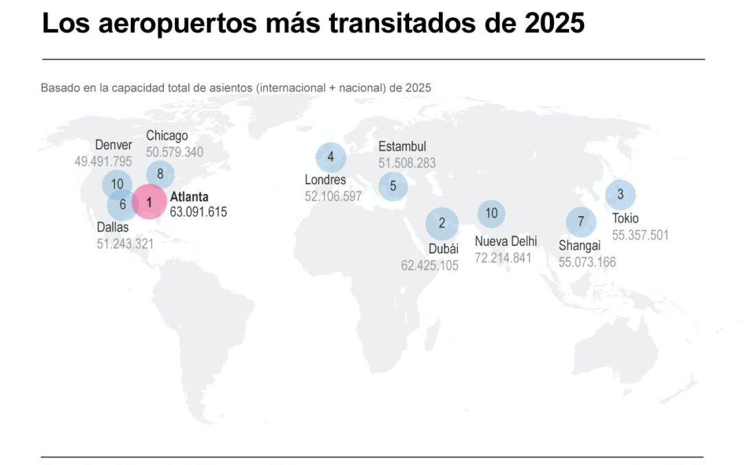 [Infografía] Los aeropuertos más transitados de 2025