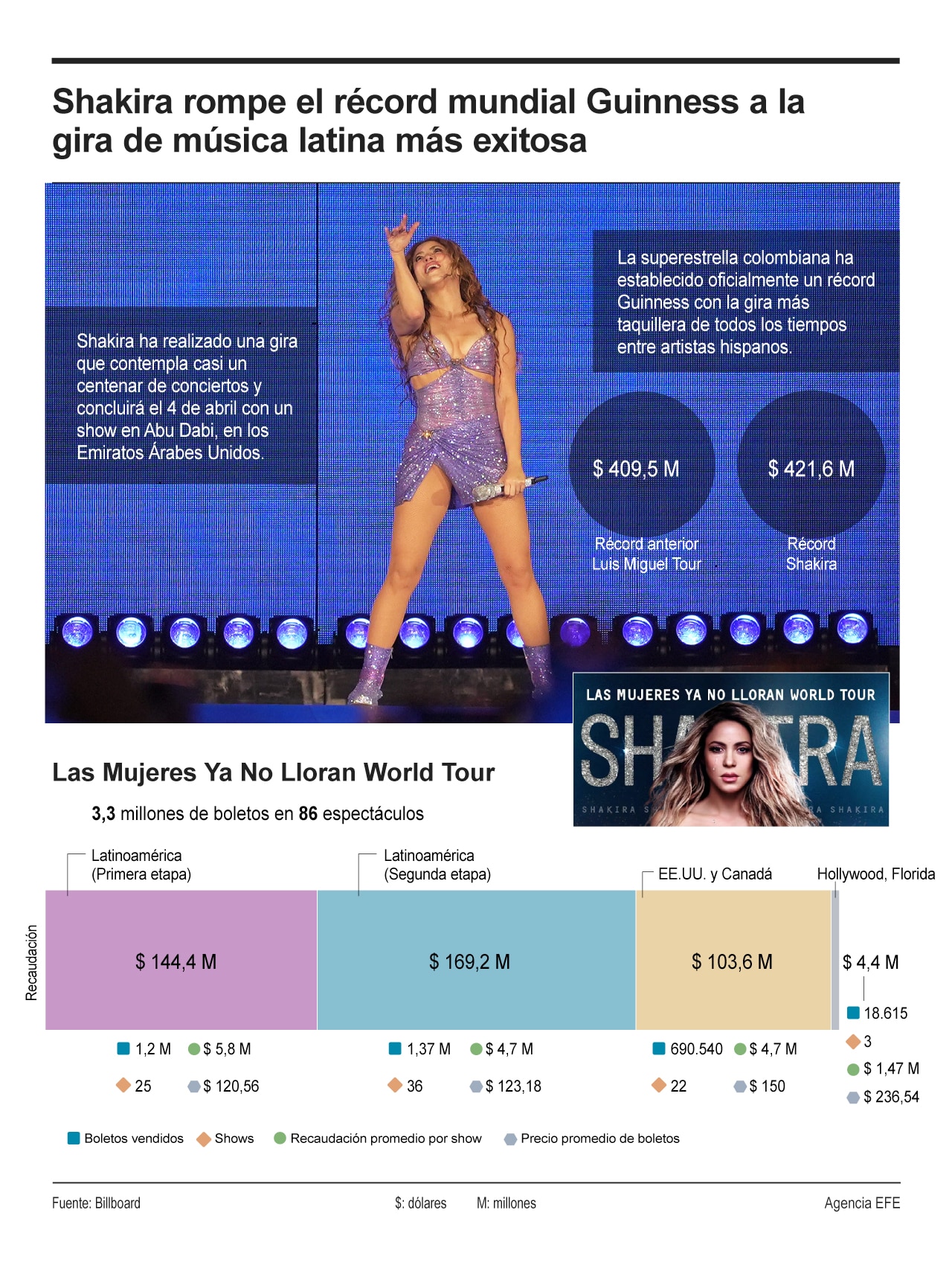 [Infografía] Shakira rompe el récord mundial Guinness con la gira de música latina más exitosa de la historia