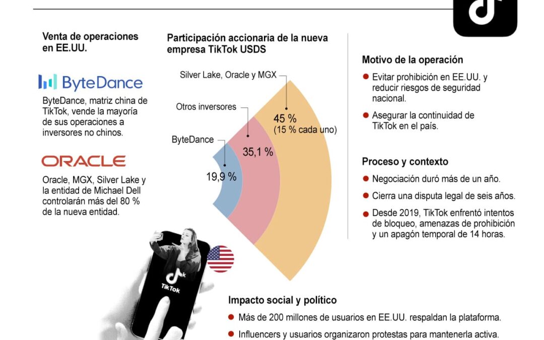 [Infografía] TikTok vende la mayoría de sus operaciones y asegura su continuidad en EE. UU.