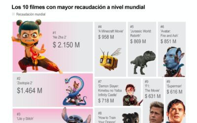 [Infografía] Las películas más taquilleras del 2025
