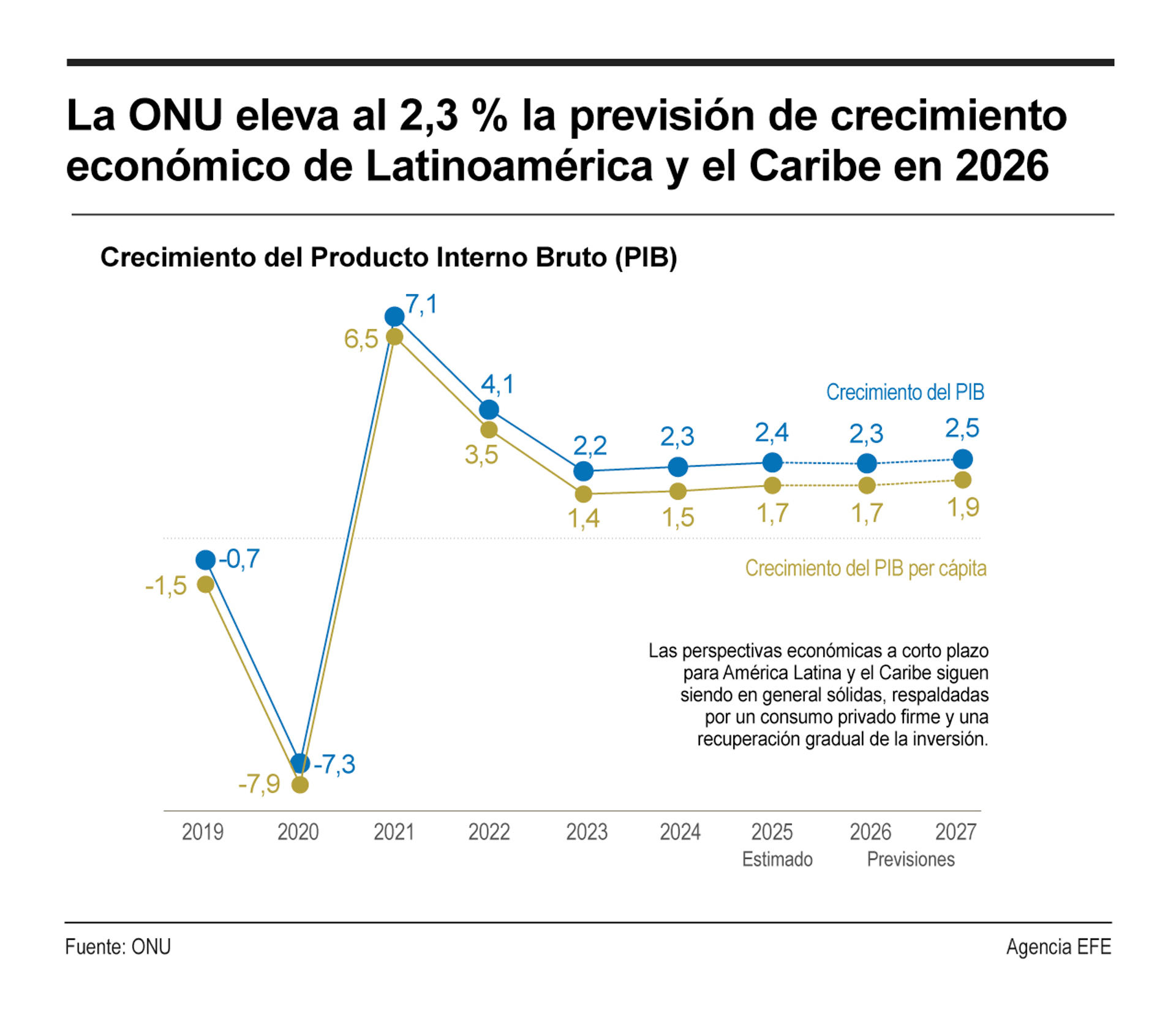 [Infografía] La ONU eleva al 2,3 % la previsión de crecimiento económico de Latinoamérica y el Caribe en 2026