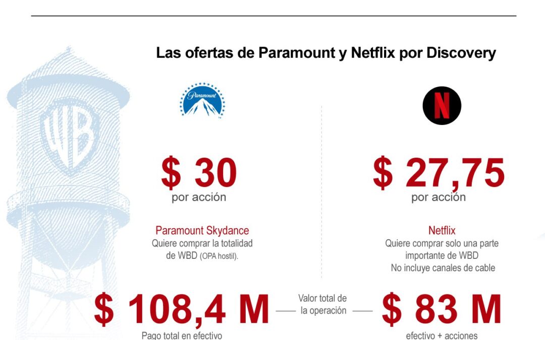 [Infografía] Warner Bros. elige a Netflix y descarta la oferta de Paramount
