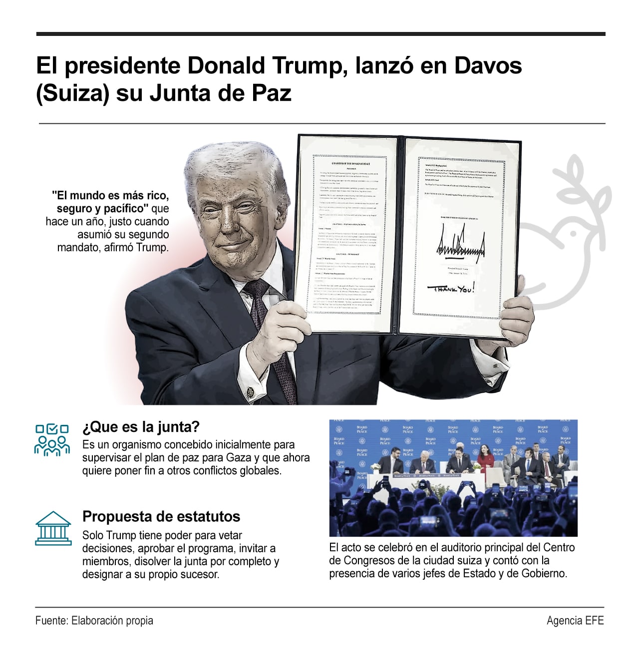 [Infografía] El presidente Donald Trump lanzó en Davos (Suiza) su Junta de Paz para Gaza