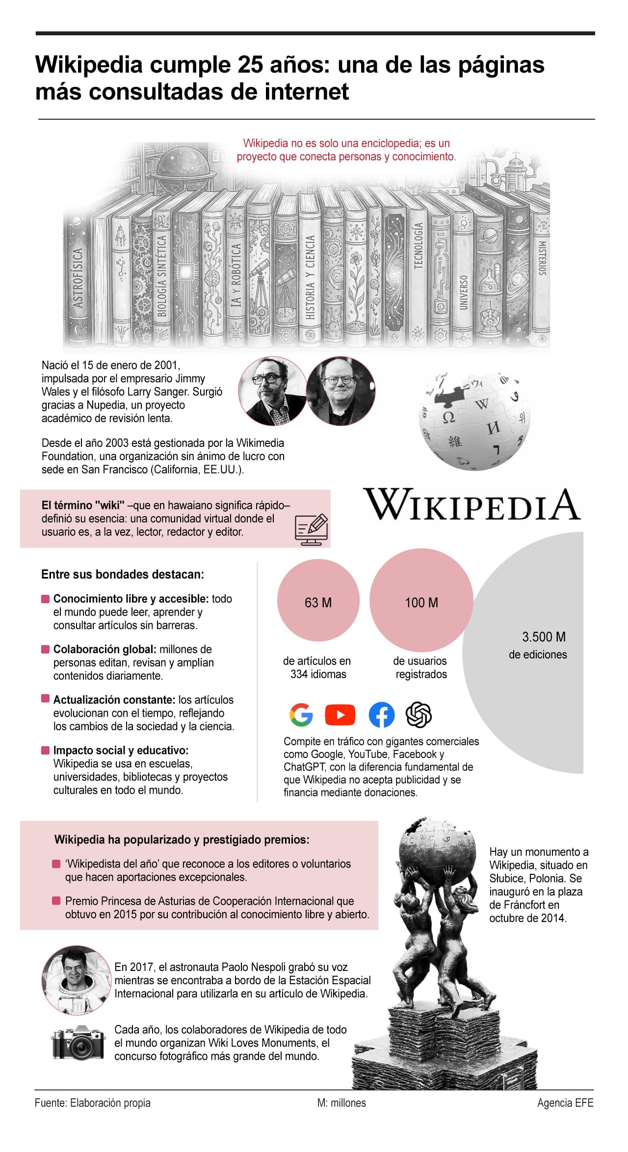 [Infografía] Wikipedia cumple 25 años: una de las páginas más consultadas de internet