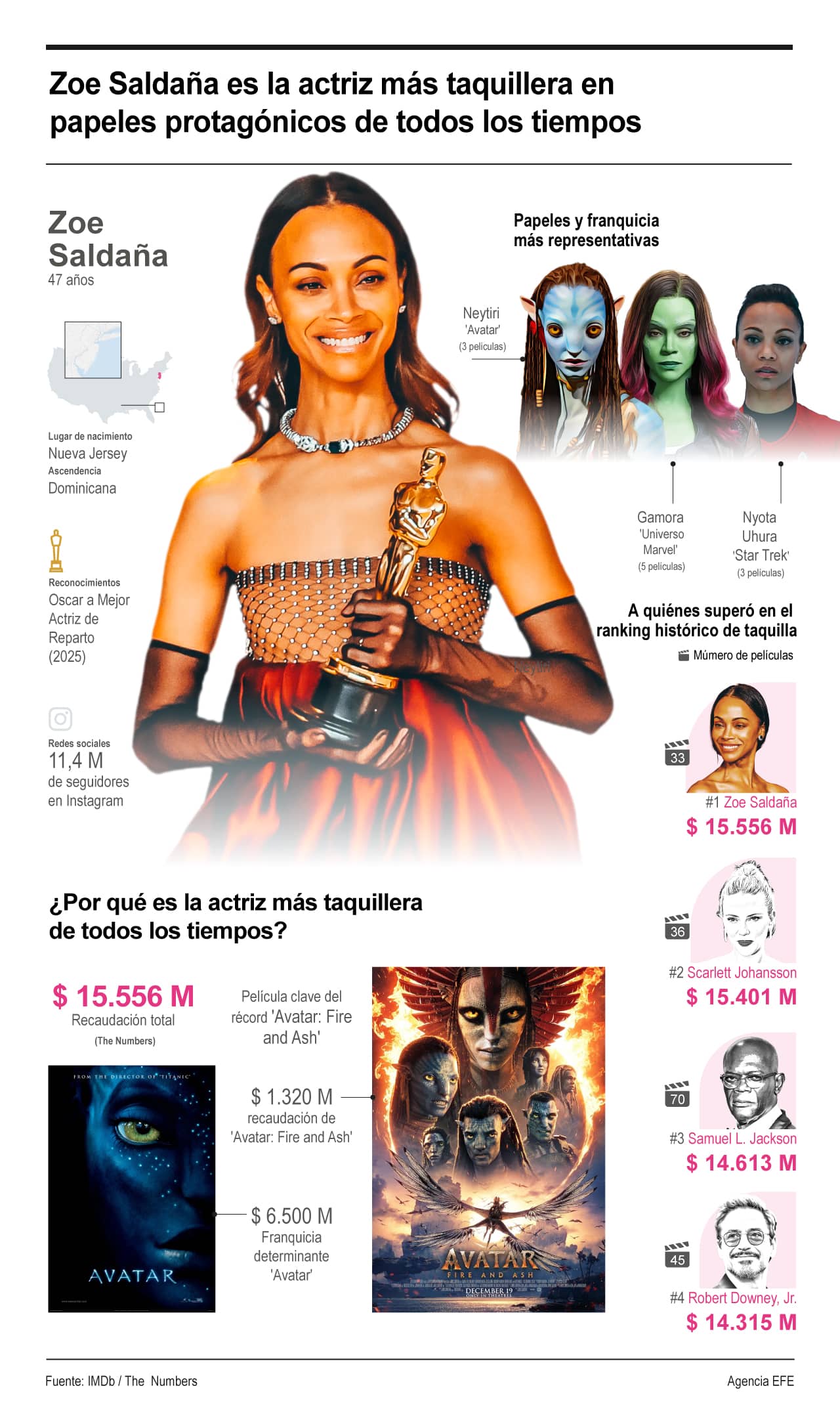 [Infografía] Zoe Saldaña es la actriz más taquillera en papeles protagónicos de todos los tiempos