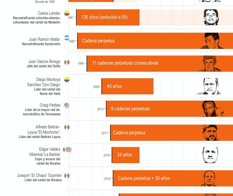 [Infografía] Los mayores sentenciados por narcotráfico en EE.UU.