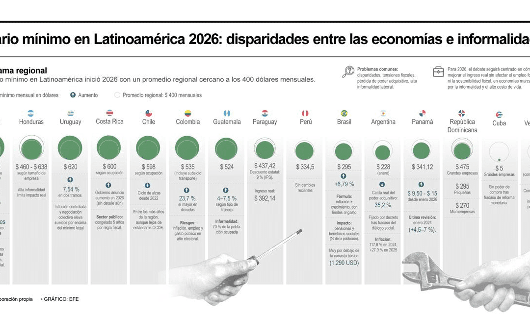 [Infografía] Salario mínimo en Latinoamérica 2026: disparidades entre las economías e informalidad