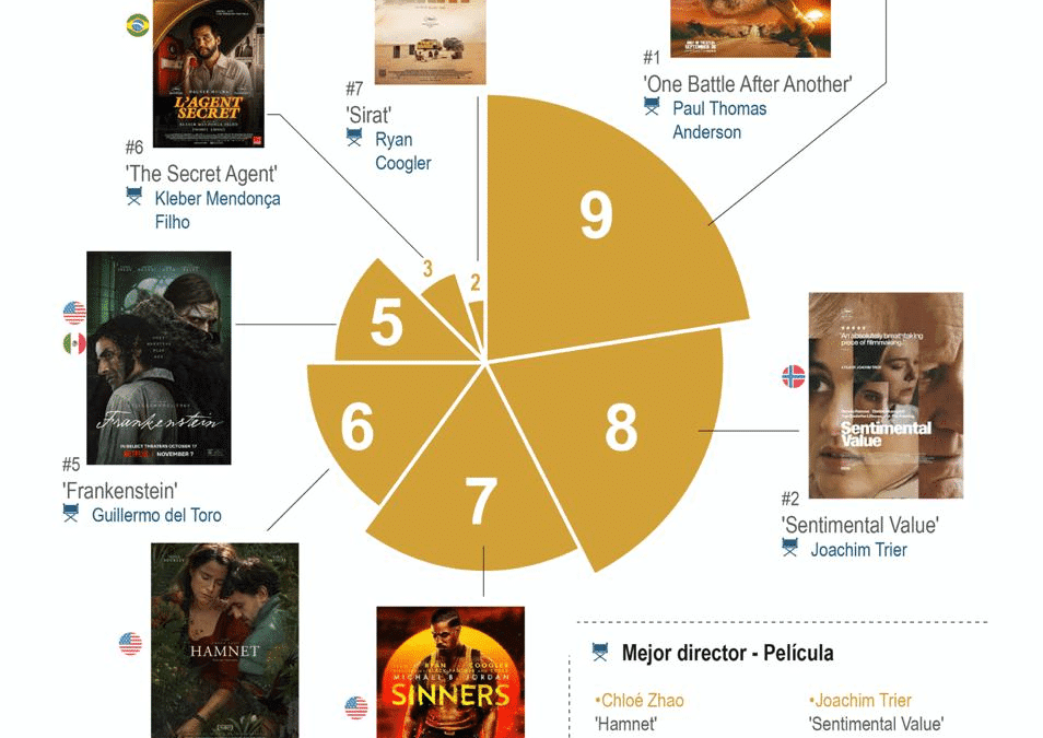 [Infografía] Los nominados a los Globo de Oro 2026