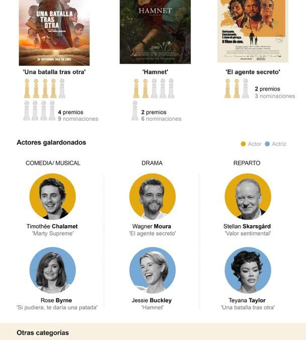 [Infografía] Los ganadores de la 83 edición de los Globos de Oro