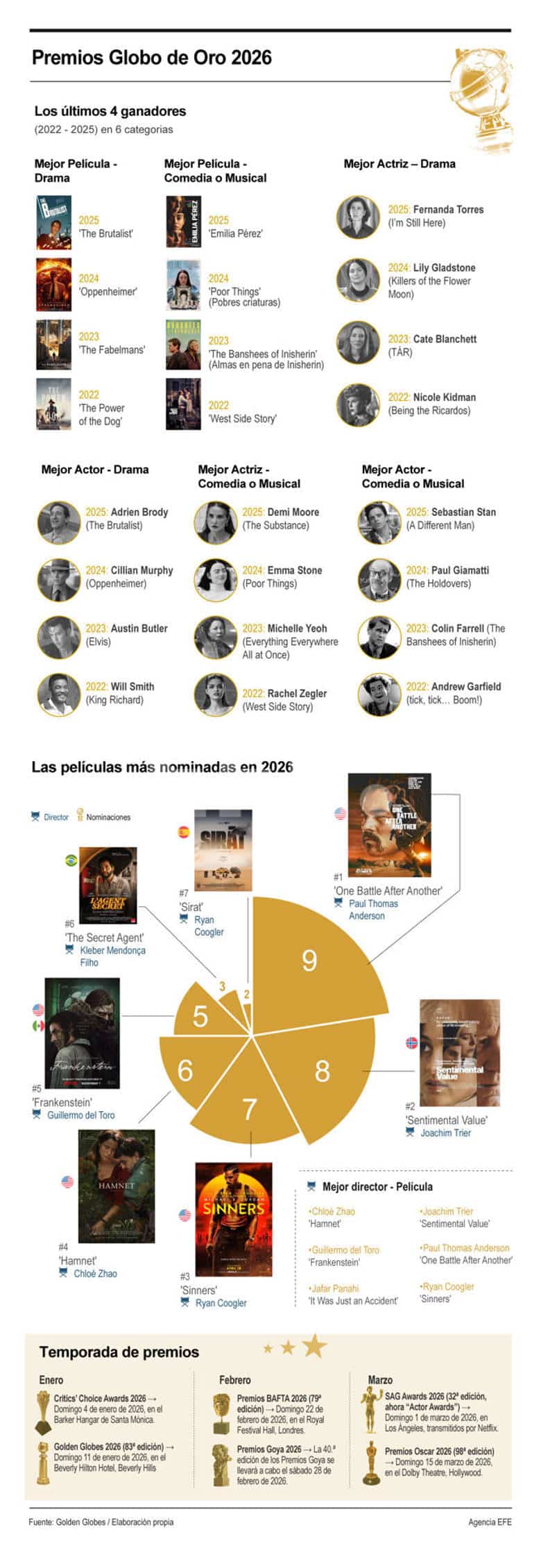 [Infografía] Premios Globo de Oro 2026