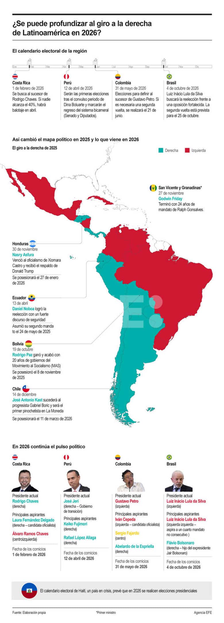 [Infografía] ¿Se puede profundizar al giro a la derecha de Latinoamérica en 2026?