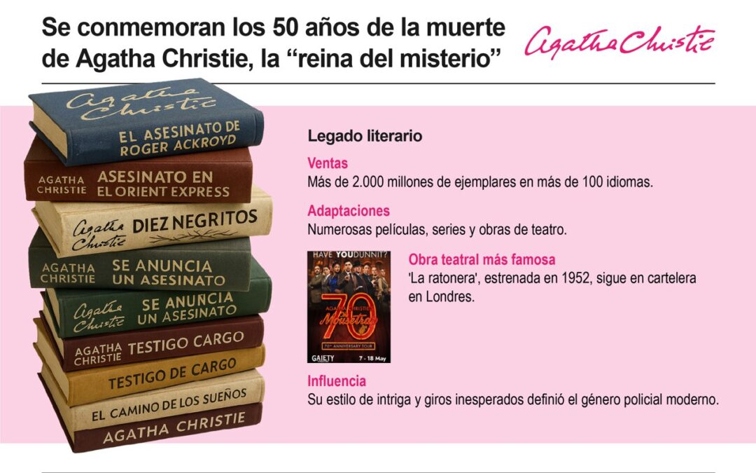 [Infografía] Se conmemoran los 50 años de la muerte de Agatha Christie, la “reina del misterio”