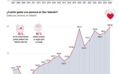 [Infografía] El gasto de los consumidores en San Valentín en EE.UU. alcanzaría una cifra récord de $29.100 M