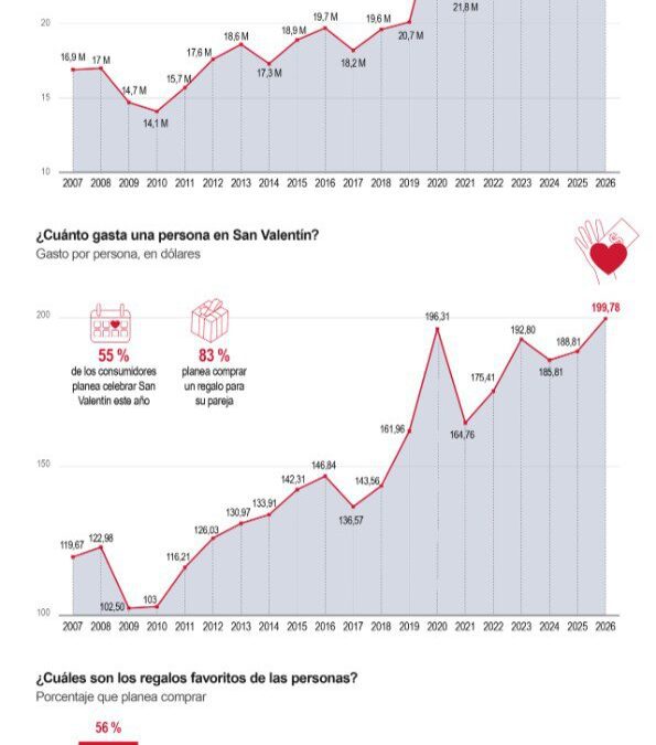 [Infografía] El gasto de los consumidores en San Valentín en EE.UU. alcanzaría una cifra récord de $29.100 M