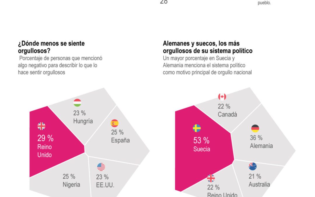 [Infografía] Habitantes de Japón, Argentina, España y Grecia, los más orgullosos de la gente de su país