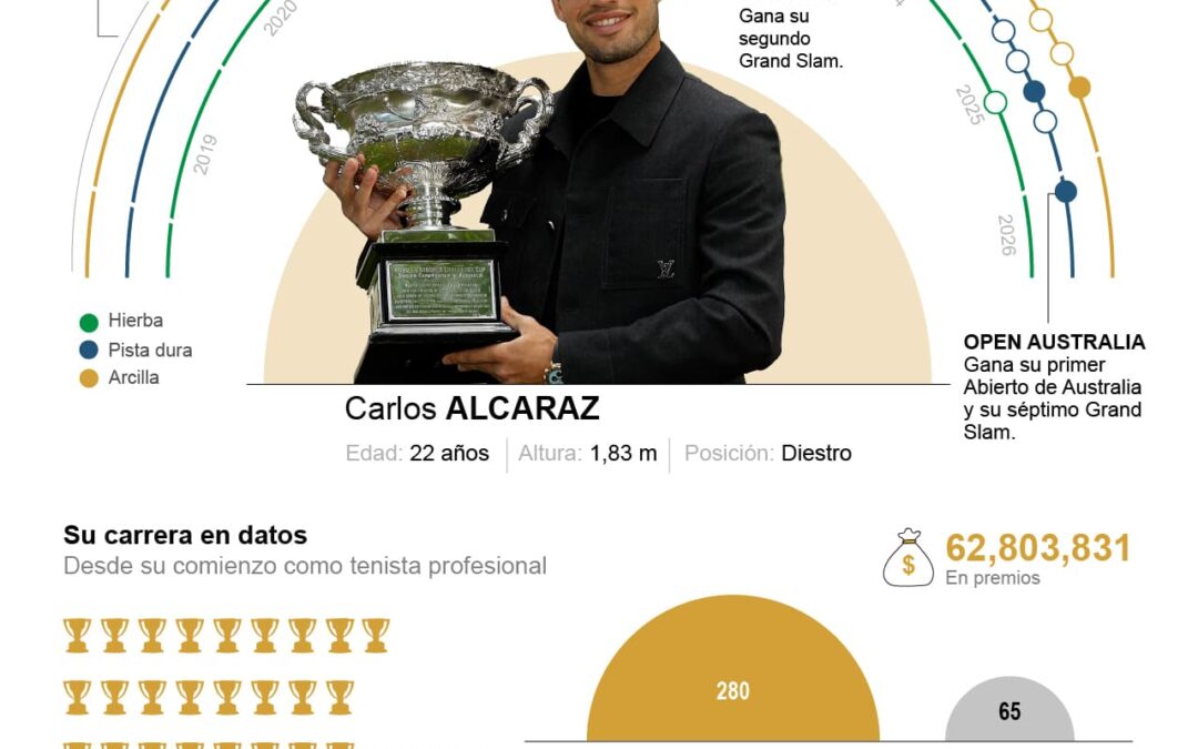[Infografía] Alcaraz, el noveno en completar el Grand Slam, el más precoz